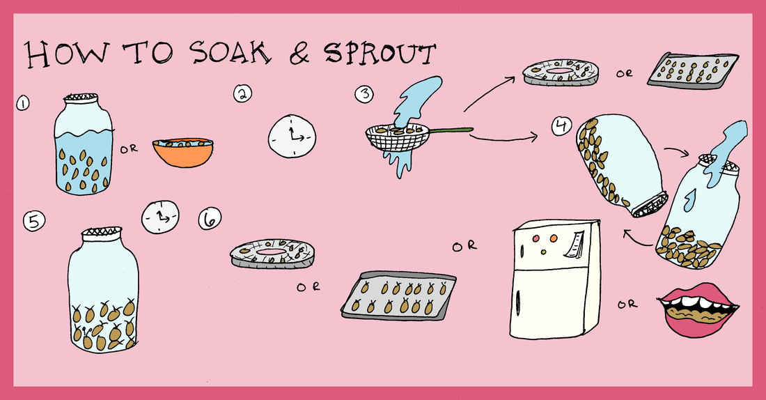 Illustration of the steps to soak and eat sprouts